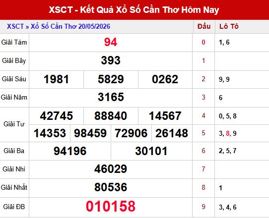 ket qua xsct ngay 20/5/2026